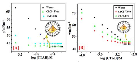 A Graph Plot Between Surface Tension γ Vs Log Ttab M In The