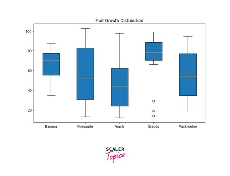 Box Whisker Plot Python