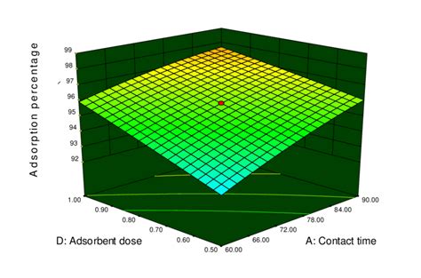 D Plot Of The Effect Of Adsorbent Dose And Contact Time For Mg