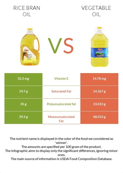 Rice bran oil vs. Vegetable oil — In-Depth Nutrition Comparison