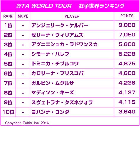 28日付 Wta世界ランキング テニス365