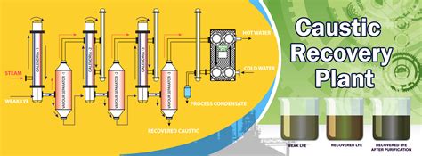 Caustic Soda Recovery Plant Supplier And Manufacturer In India