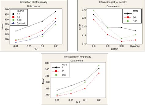 Interaction Plots Of Main Effects Download Scientific Diagram