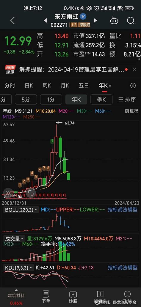 东方雨虹的财报公布了。一句话：出来混总要还的？ 东方雨虹sz002271 东方雨虹 前几年也是这个市场的大白马，光鲜亮丽，业绩漂亮股价