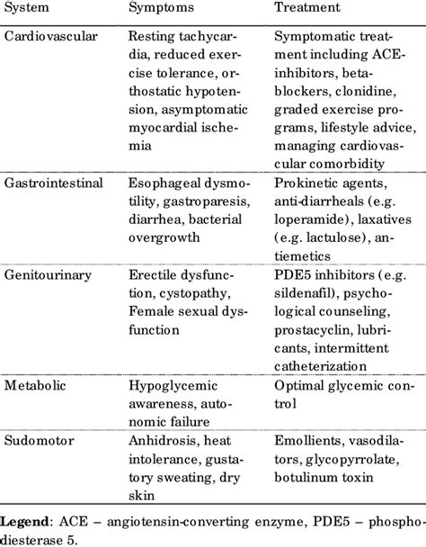 Manifestations Of Diabetic Autonomic Neuropathy Dan Download Table