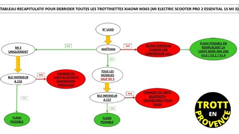 Débrider trottinette Xiaomi Essential