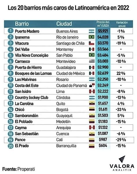 Barrio De Arequipa Entre Los M S Caros De Latinoam Rica Seg N