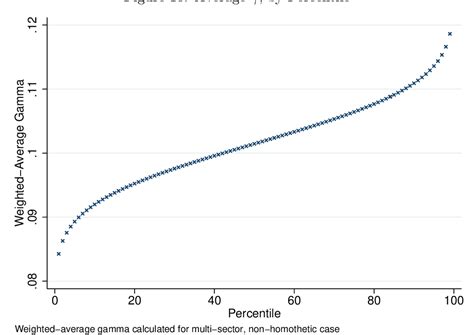 Figure From Nber Working Paper Series Measuring The Unequal Gains