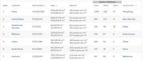Malaysia Has The Most Skyscrapers in Southeast Asia And Ranks 4th Globally