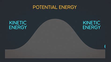 potential energy gifs | WiffleGif