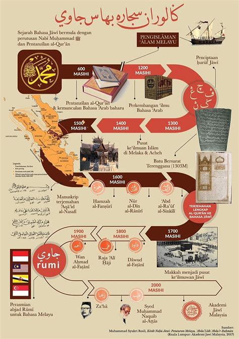 Bahasa Jāwī Dan Galurannya Kepada Baginda Nabī ṣallā Allāhu ‘alayhi Wa