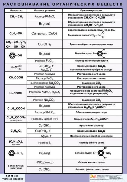 Распознавание органических веществ. | Chemistry, Biology, You are invited