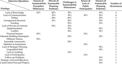 Results Of Qualitative Data Analysis Download Table