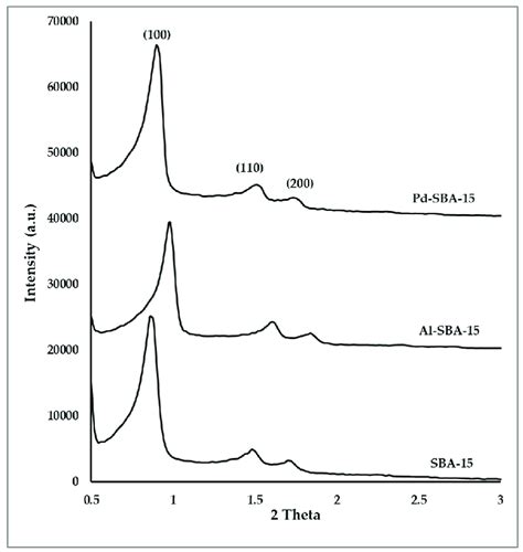 Representative X Ray Diffraction Xrd Diffractograms Of The As Formed