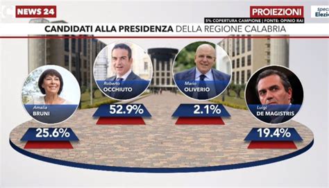 Elezioni Regionali Calabria Le Proiezioni Al 5 Copertura Campione