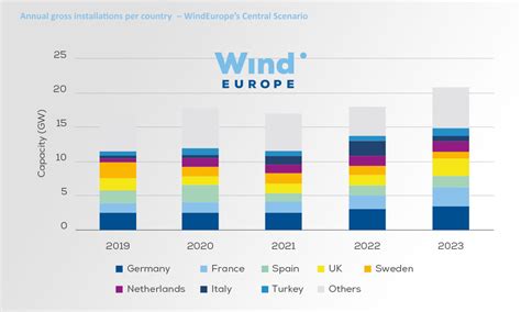 Wind Energy In Europe Outlook To 2023 WindEurope