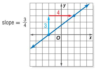 Course 3 Chapter 3 Vocabulary Equations In Two Variables Flashcards