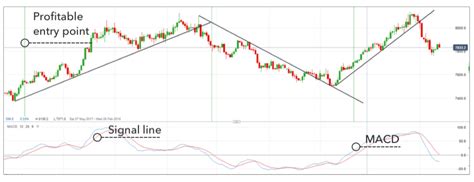 Best Macd Trading Strategies