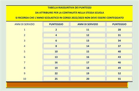 Mobilità docenti 2023 punteggio spettante per il servizio pre ruolo