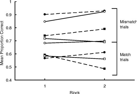 Table 1 From Sex Differences In Verbal And Visual Spatial Tasks Under Different Hemispheric