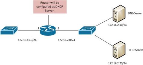 How To Configure Dhcp On Cisco Routers With Command Examples