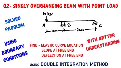 Overhanging Beam With Point Load Slope And Deflection At Free End