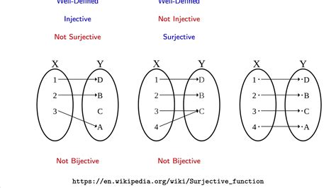 Lecture Surjective Injective And Bijective Maps Youtube