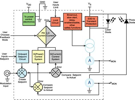 Laser Diode Driver Basics Wavelength Electronics