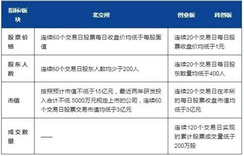 北交所上市规则与创业板、科创板相关规则的八大异同 知乎