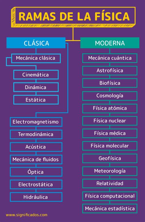 Que Son Las Ramas De La Fisica Image To U