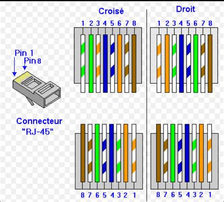 Sertissage Des Cables Rj Cables Rj Pen