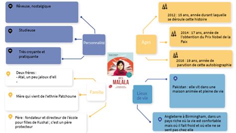 Carte Mentale Malala