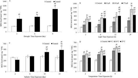 Lipid Peroxidation Levels Mda Levels In The Leaves Of L Sativum