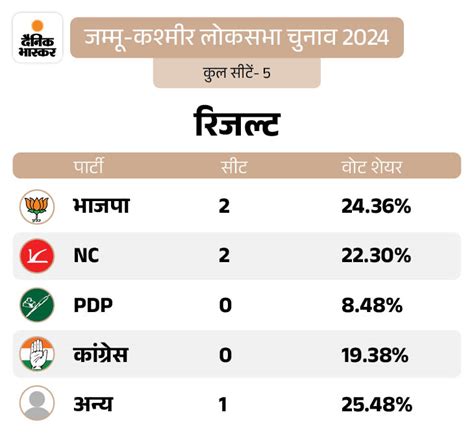 Exit Poll Results 2024 Update Haryana Jammu Kashmir Bjp Congress