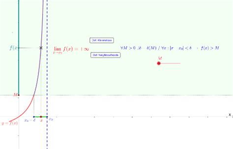 Infinite Limit Of F X When X Tends To A Finite Value Lesson Practice