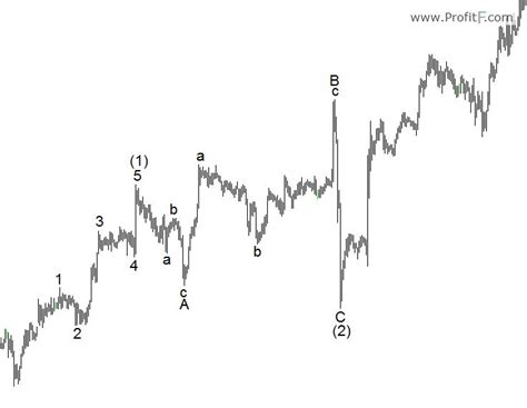 Elliott Wave Theory Principles Patterns Explained Wave Theory