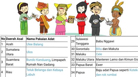 Daftar Nama Baju Daerah Provinsi Di Indonesia Tematik Tema Youtube