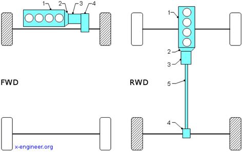 Types Of Four Wheel Drive 4wd And All Wheel Drive Awd Systems X