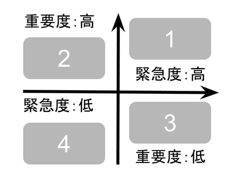 仕事の優先順位の付け方！【仕事の分類法と優先順位の高いベスト5】 Takeblog