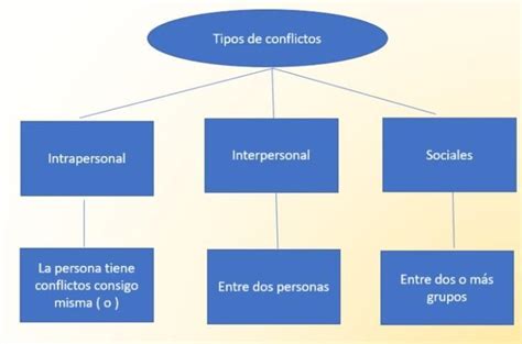 Cu Ntos Tipos De Conflictos Hay Brainly Lat