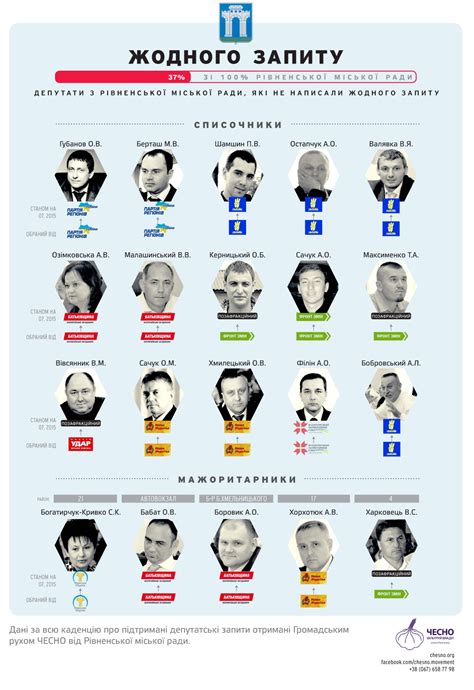 Рівненська міська рада | ЧЕСНО