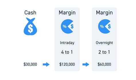 Buying On Margin