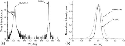 Xrd Scan Of The Gaas Ge Si Epitaxial Substrate A And Scans Of