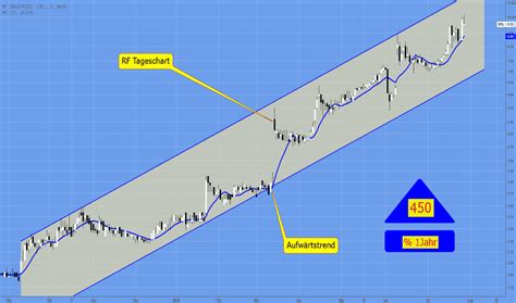 rfil aktienkurs und chart nasdaqrfil tradingview