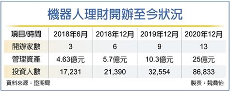 機器人理財當紅 規模衝25億 金融 工商時報