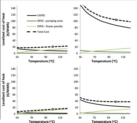 Sensitivity Of LCOH For Different Supply Temperatures Distances And