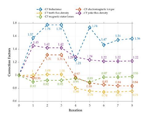 Evolution Of Correction Factors Download Scientific Diagram