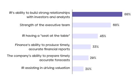 The Role Of Investor Relations Importance Of The Ir Department