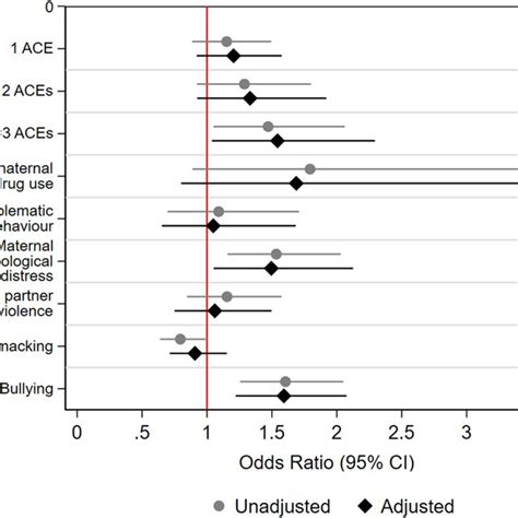 Odds Ratios For Mental Ill Health And Obesity Comorbidity In Relation Download Scientific