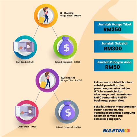 Video Kerajaan Setuju Subsidi Rm Tiket Penerbangan Pelajar Ipta